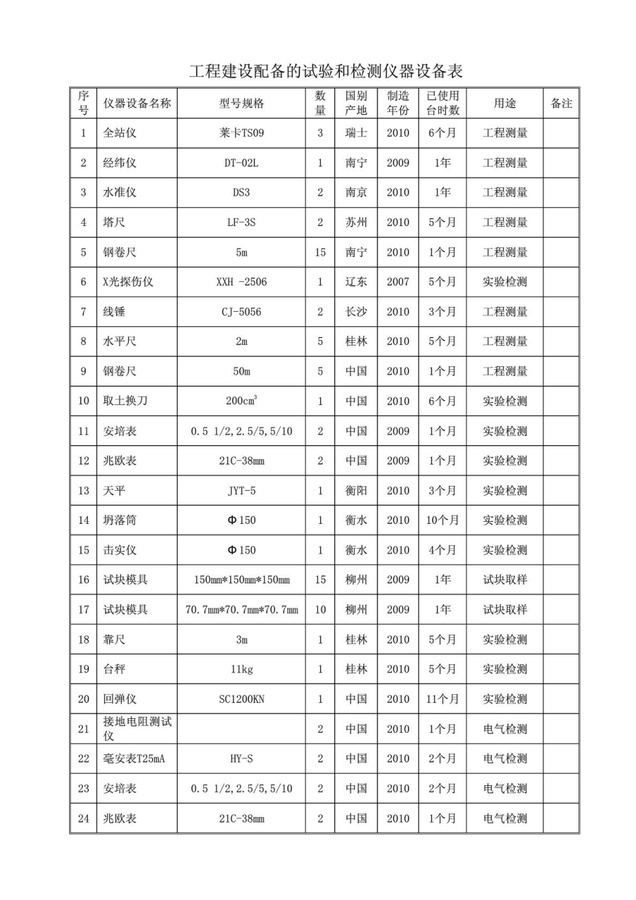 工程建设配备的试验和检测仪器设备表.doc_第1页