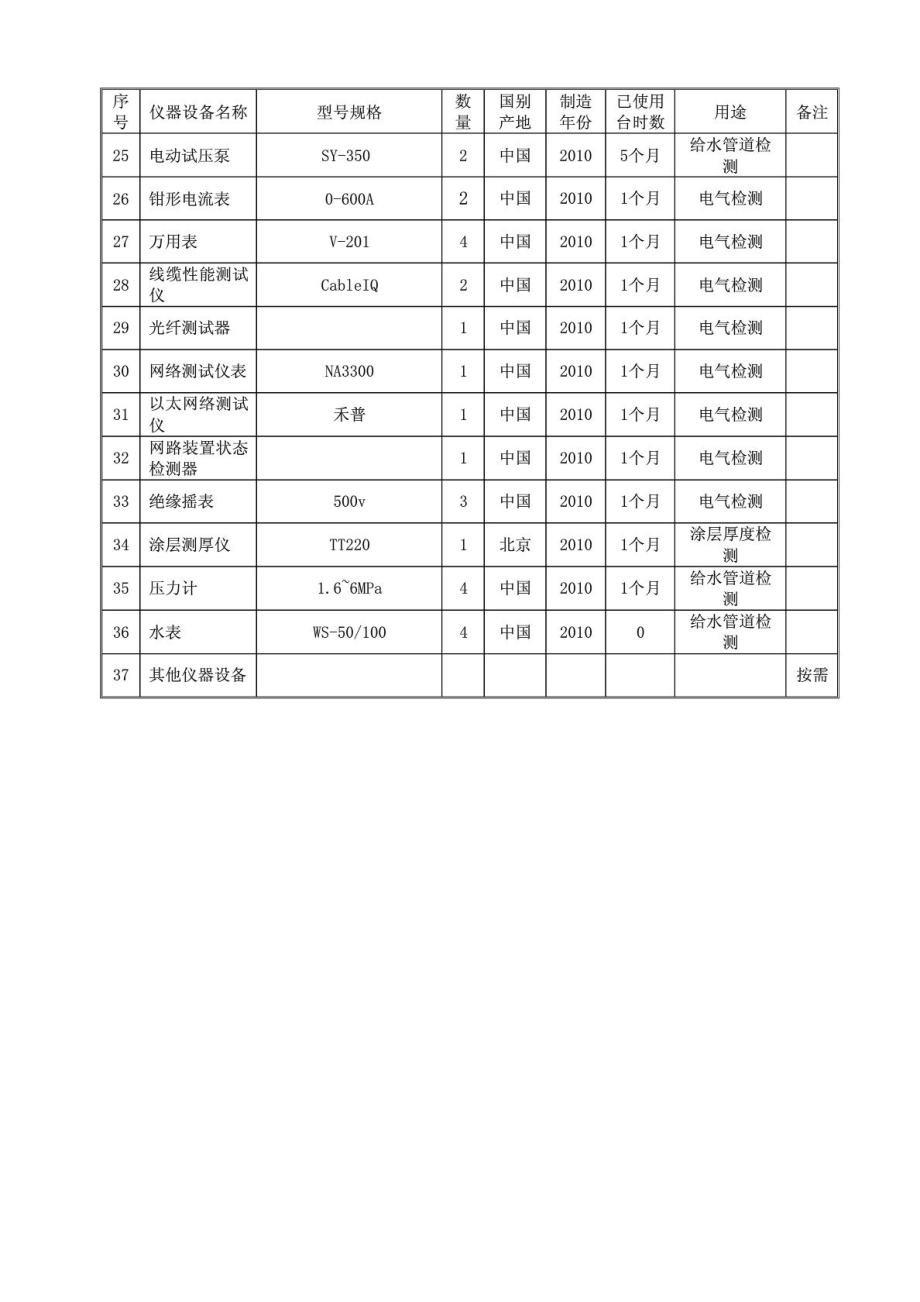 工程建设配备的试验和检测仪器设备表.doc_第2页