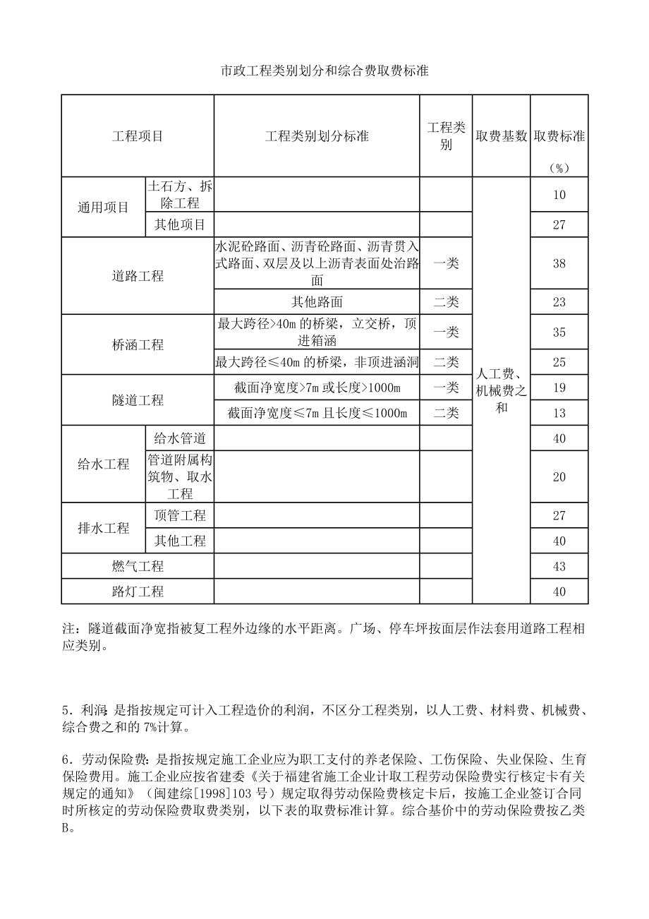 全国统一市政工程预算定额福建省综合单价表(2001版)w.doc_第3页