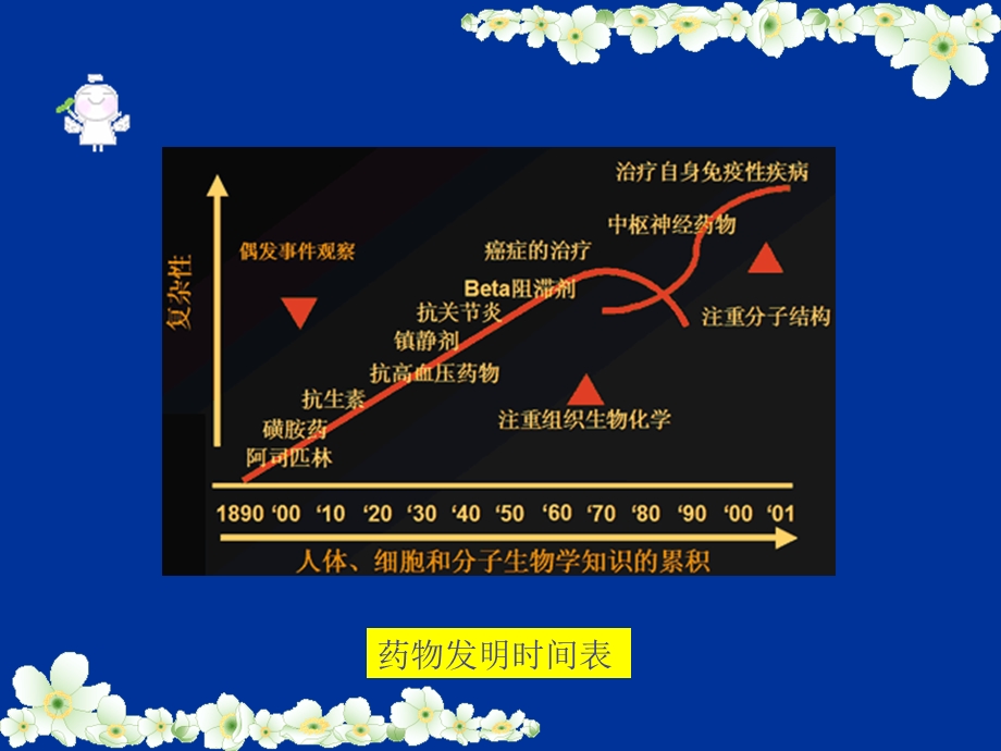 药物临床研究质量管理规范.ppt_第3页