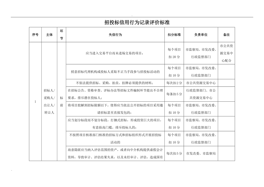 招投标信用行为记录评价标准.doc_第1页