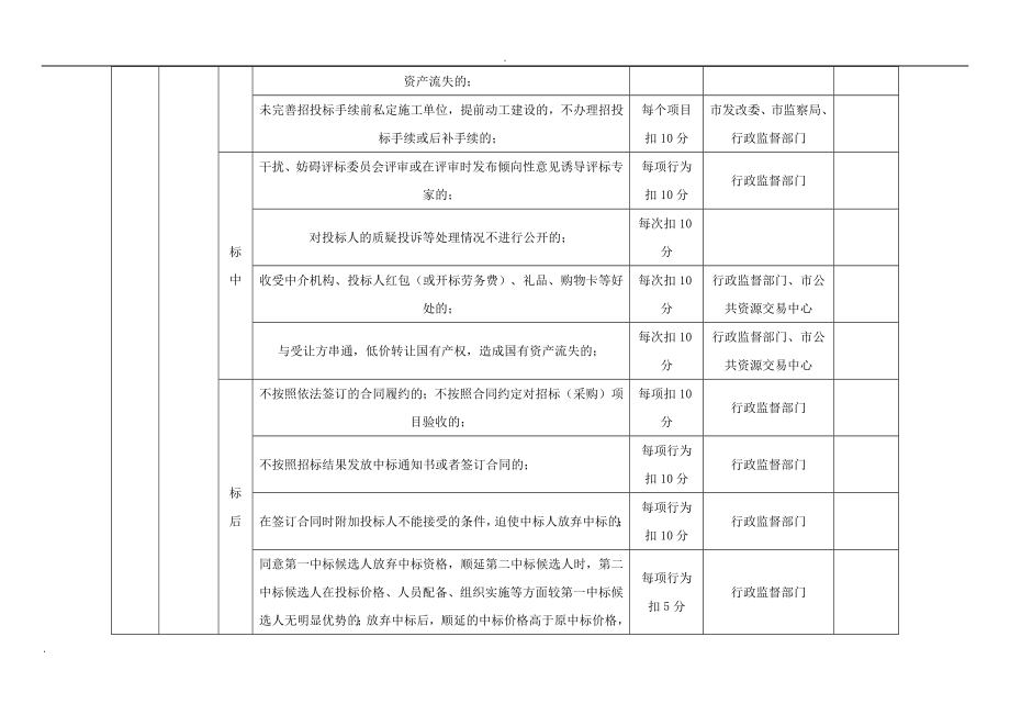 招投标信用行为记录评价标准.doc_第2页