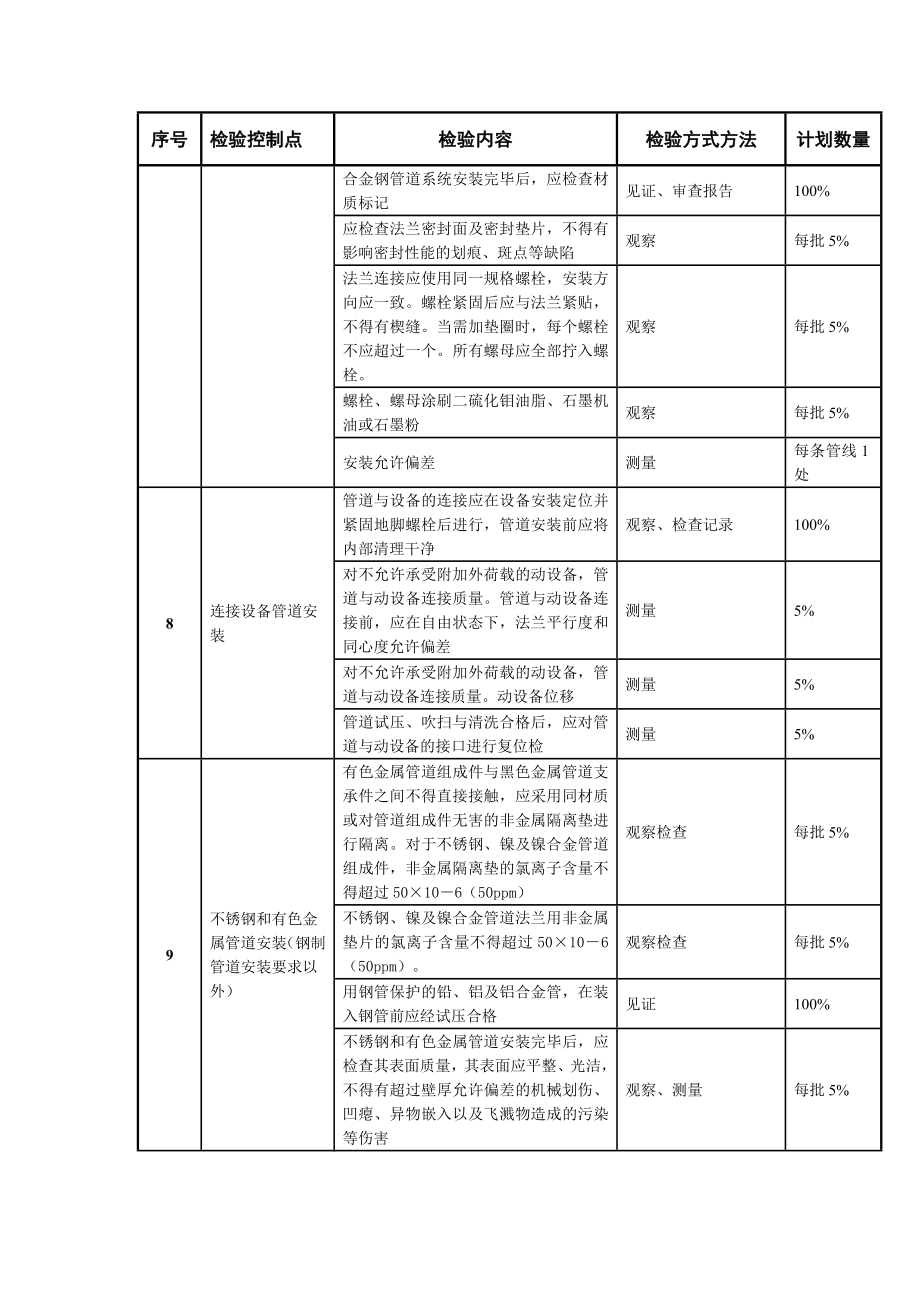 管道工程监理平行检验计划.doc_第3页