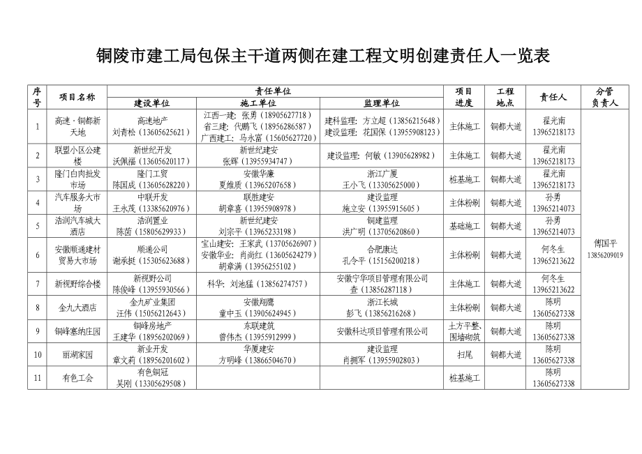 市住房城建委领导包保项目一览表铜陵建筑工程信息网.doc_第1页