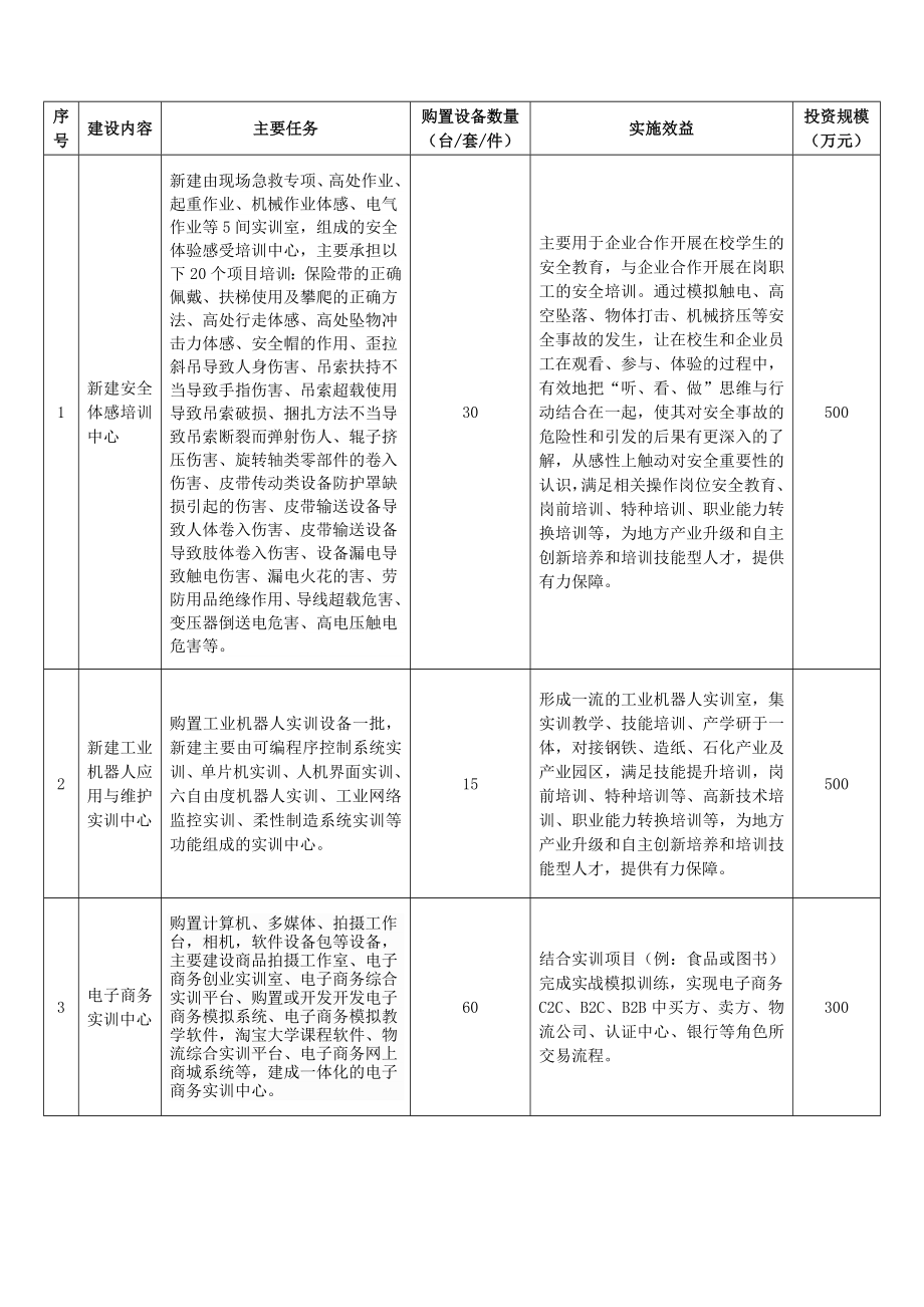 湛江市技师学院产教融合工程规划建设项目单行材料(新).doc_第3页