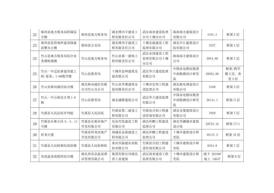 十堰市建筑优质工程武当杯.doc_第3页