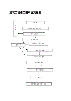 建筑工程施工图审查流程图.doc