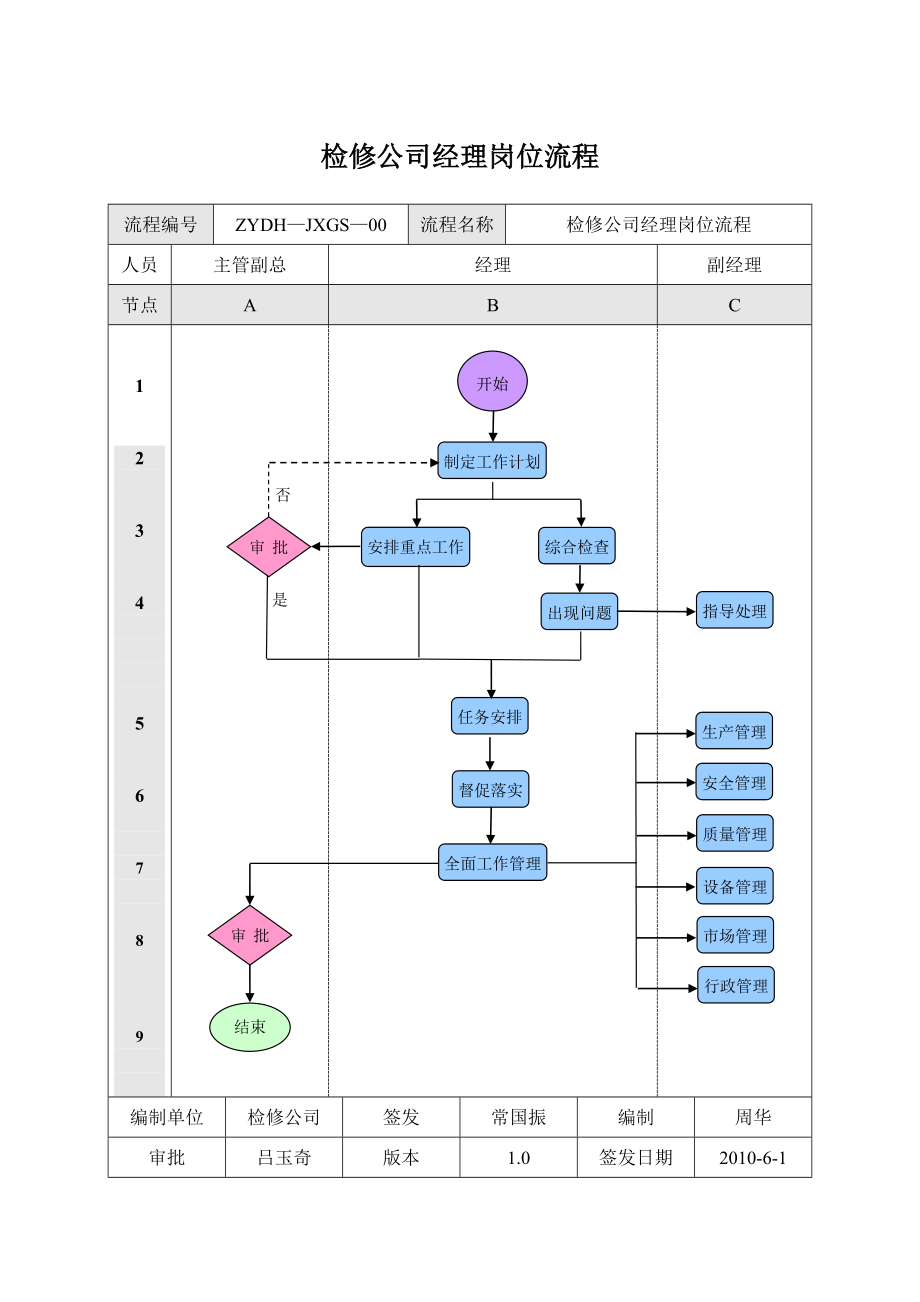 XX中原大化检修工程有限公司岗位工作流程（DOC 36页）.doc_第3页