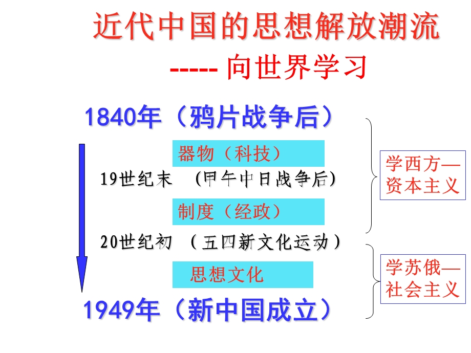 第14课从师夷长技到维新变法ppt课件.ppt_第2页