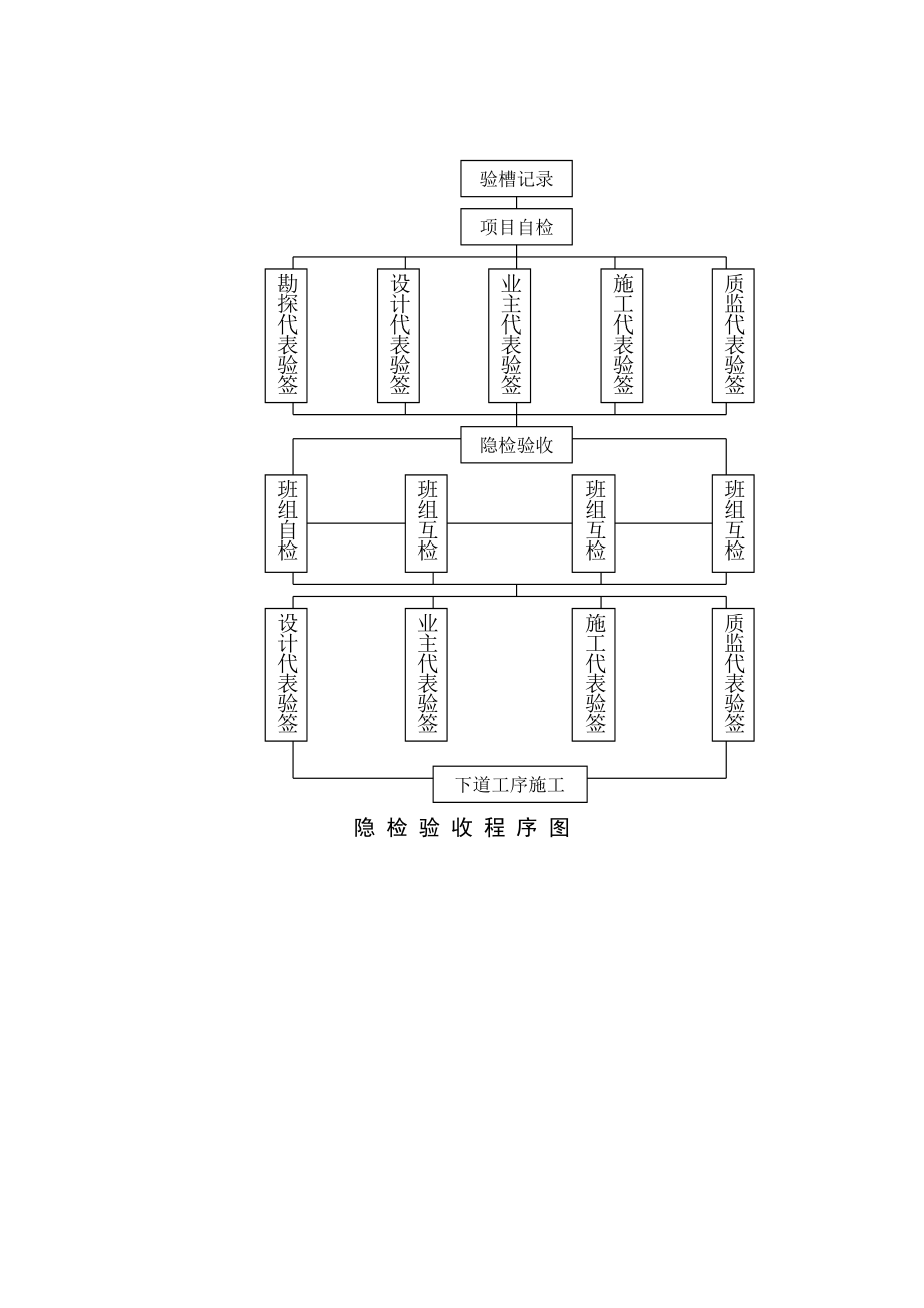 建筑工程质量控制体系流程图汇编.doc_第2页