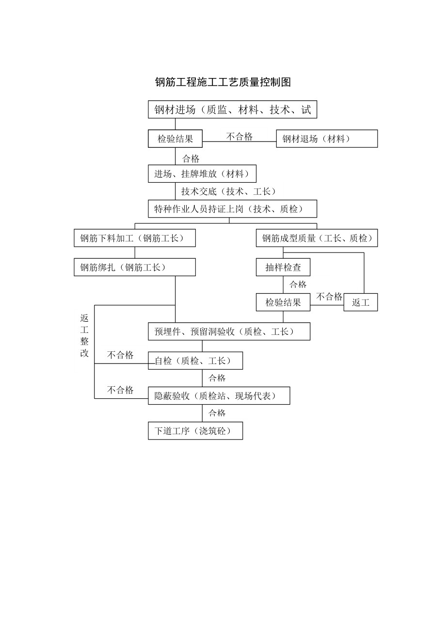 建筑工程质量控制体系流程图汇编.doc_第3页