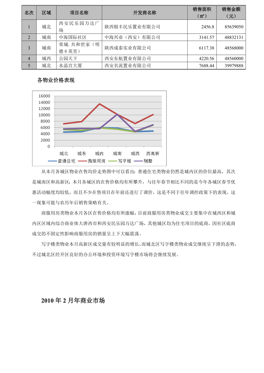 西安市房地产监控.doc_第3页