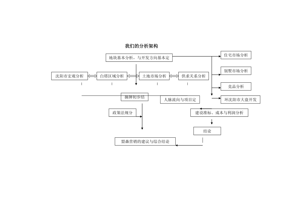 【商业地产DOC】沈阳穗港公园里项目可研分析报告83页.doc_第2页