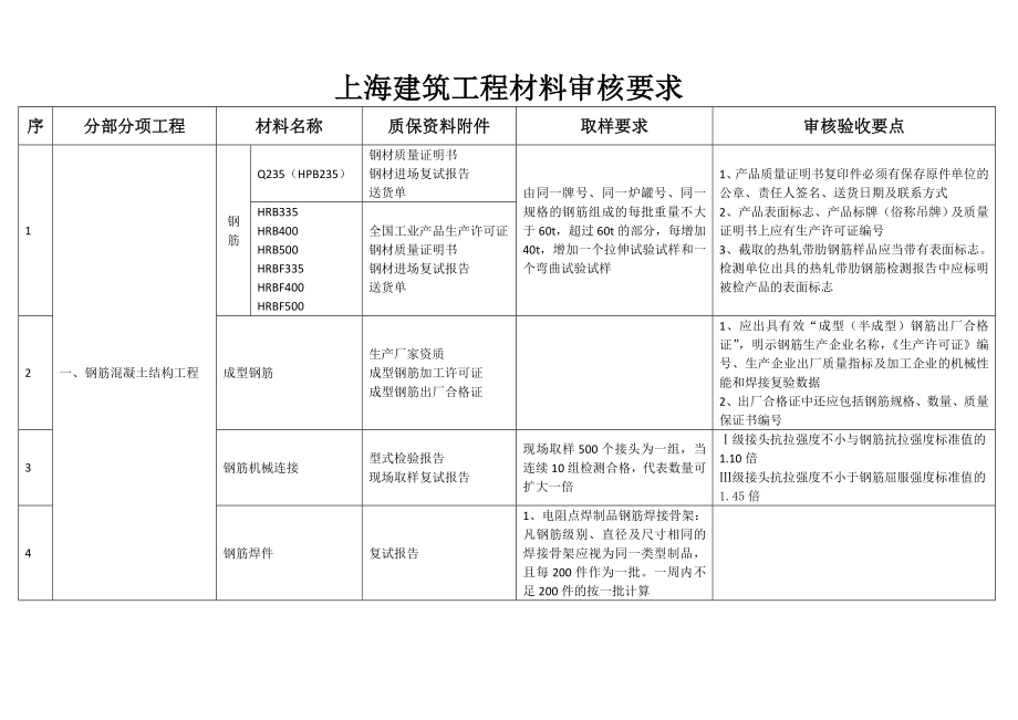 上海建筑工程材料审核要求.doc_第1页