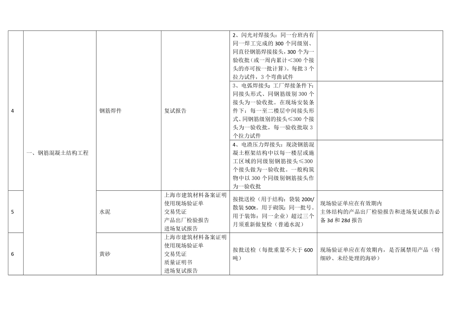 上海建筑工程材料审核要求.doc_第2页