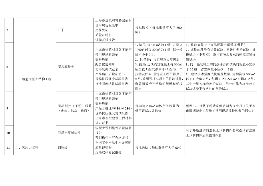 上海建筑工程材料审核要求.doc_第3页