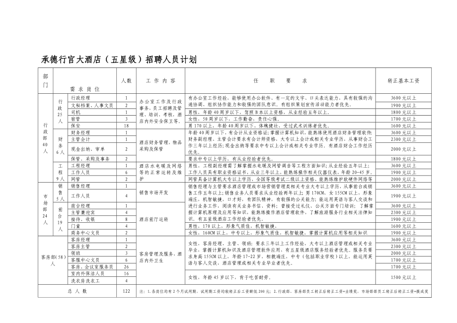 承德行宫大酒店(五星级)招聘人员计划.doc_第1页