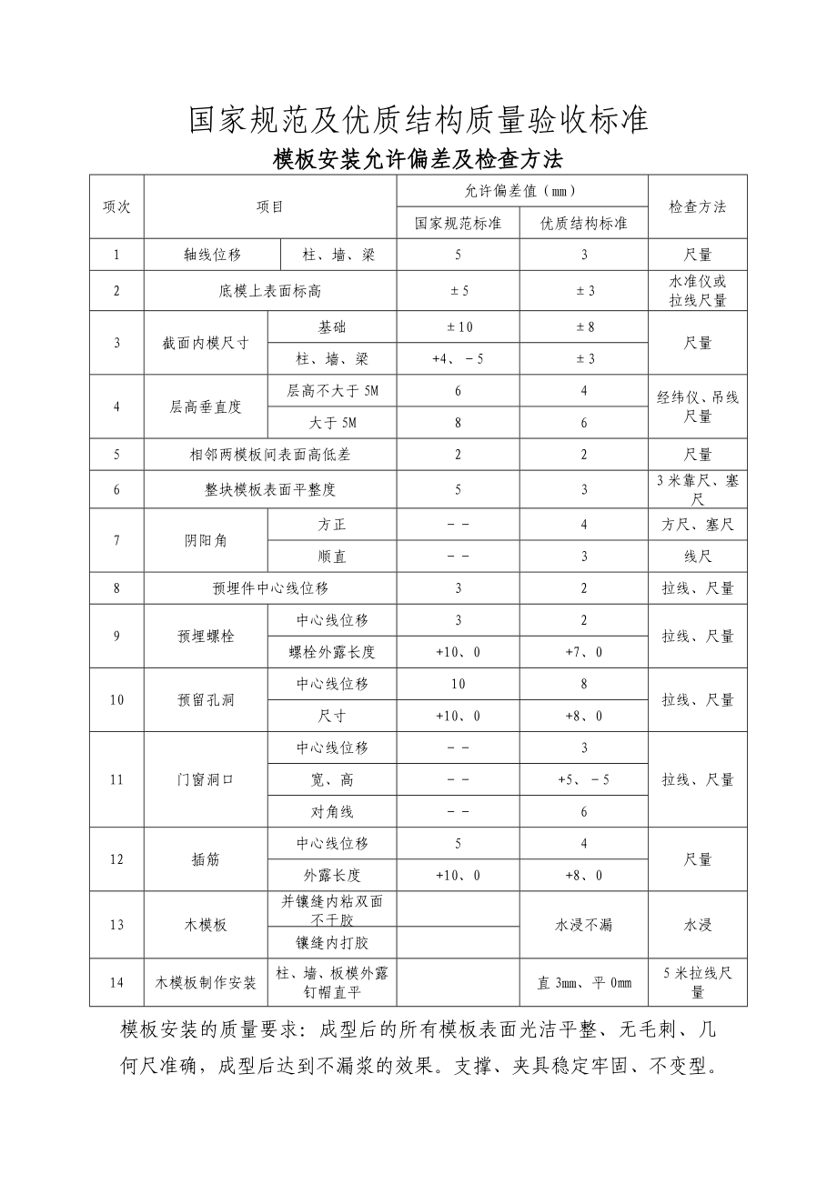 国家规范及优质结构工程质量验收标准(对比补充最全).doc_第1页