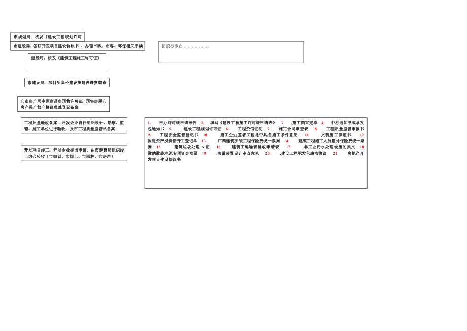 （房地产立项文件）房地产开发项目申报流程图.doc_第3页