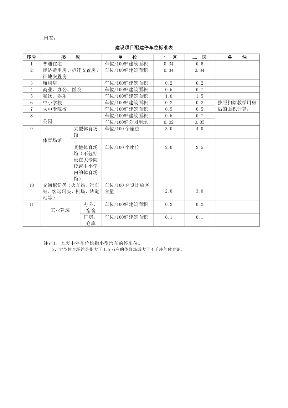 重庆市规划局关于印发《建设项目配建停车位标准细则》的通知.doc_第3页