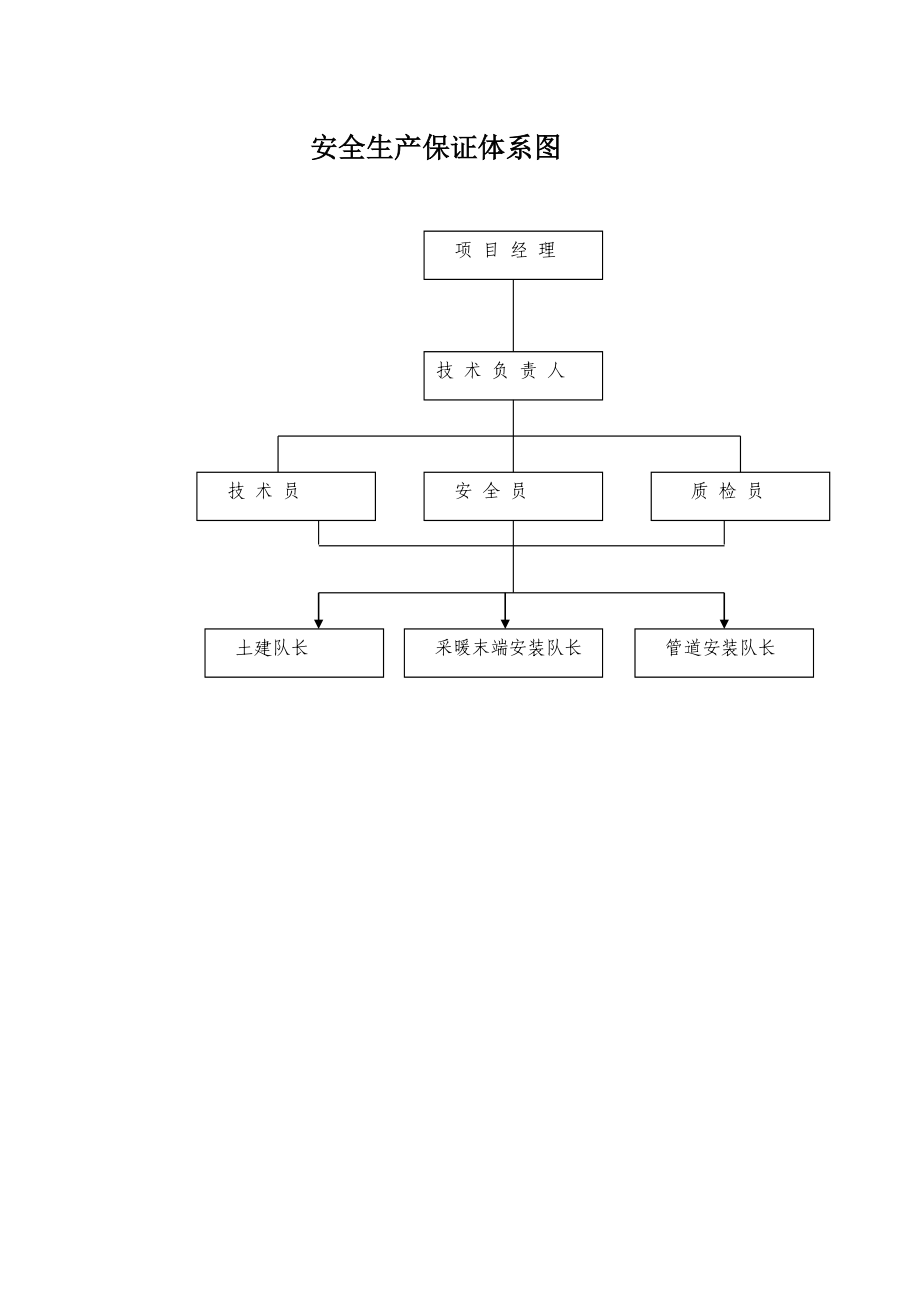 中小企业孵化基地标准化厂房（采暖工程）安全施工组织设计.doc_第3页