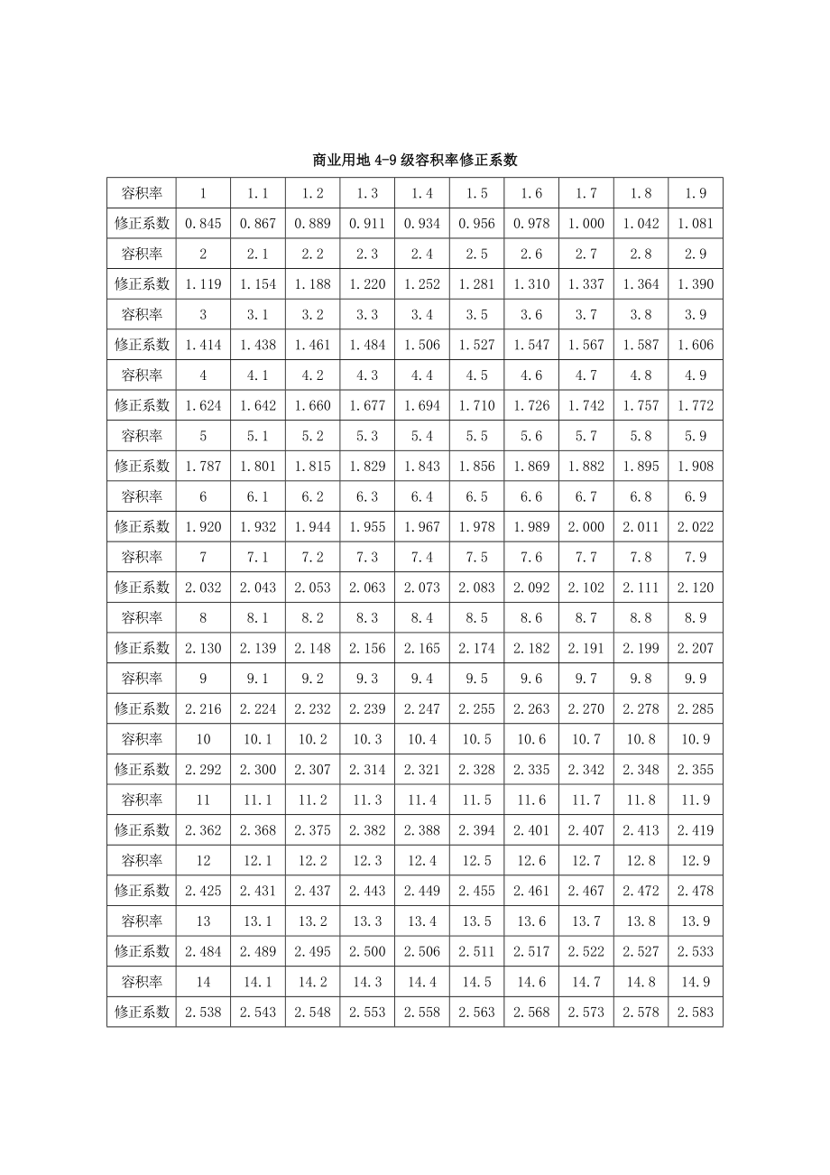 商业用地13级容积率修正系数.doc_第2页