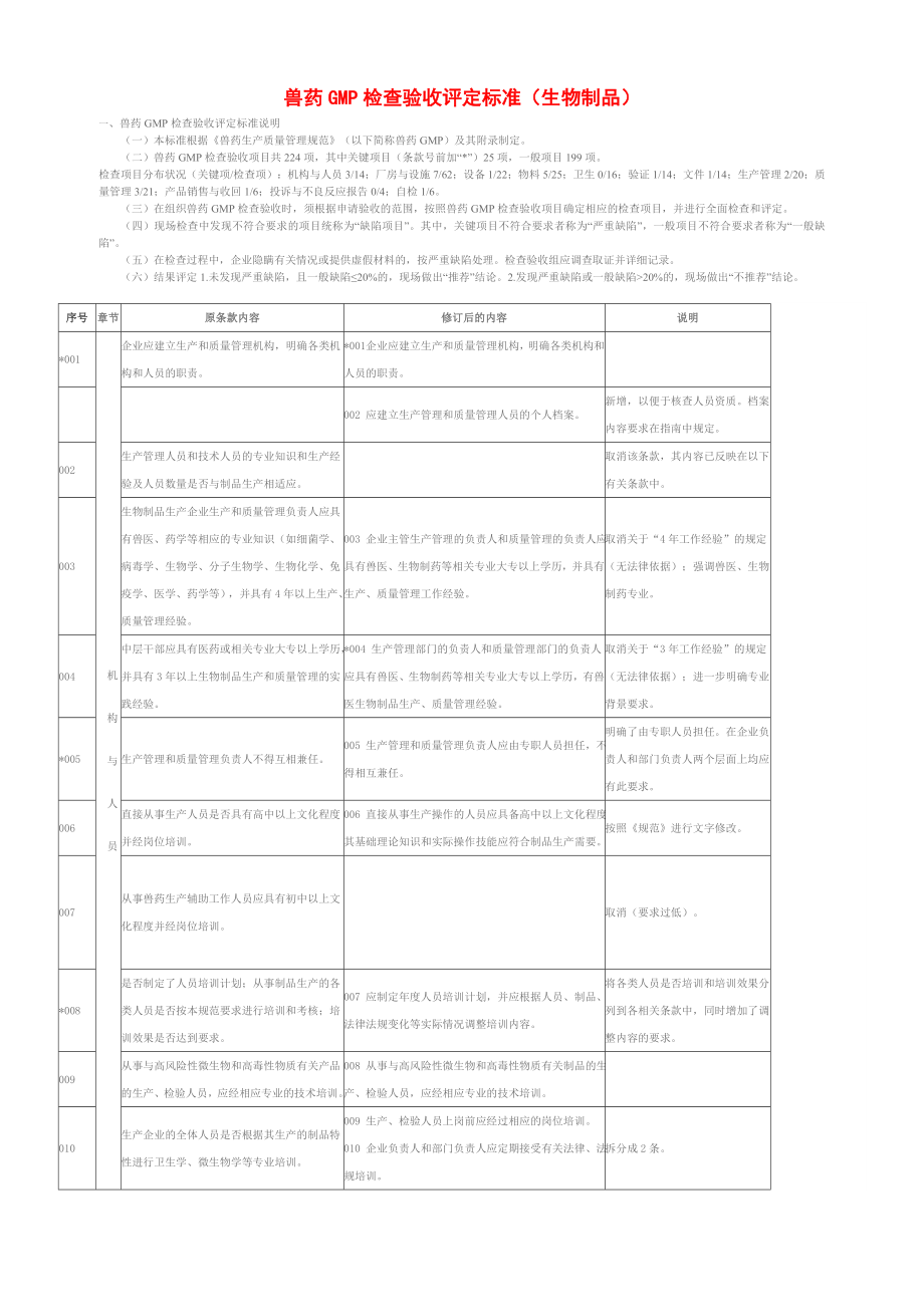 兽药GMP检查验收评定标准.doc_第1页