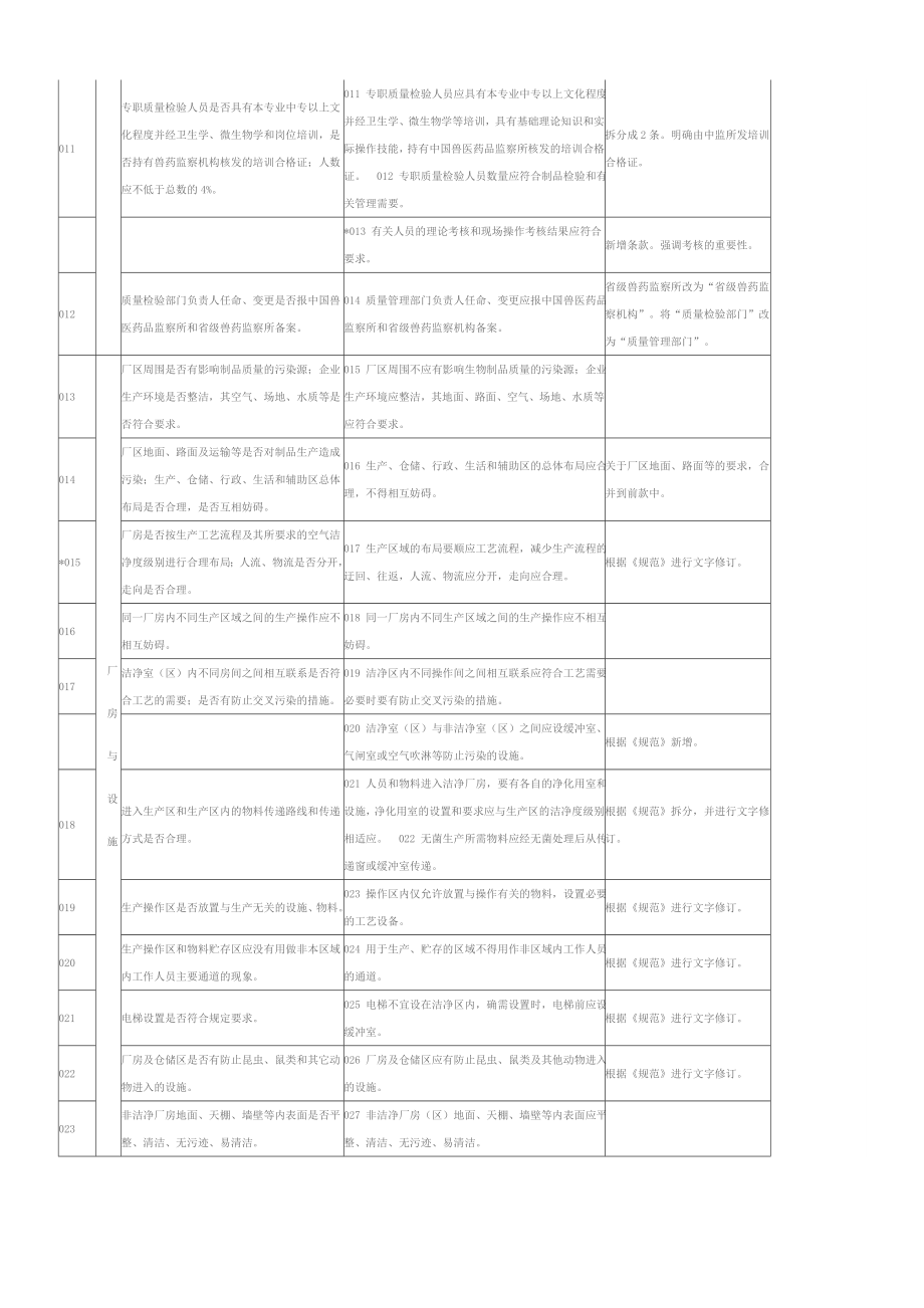 兽药GMP检查验收评定标准.doc_第2页