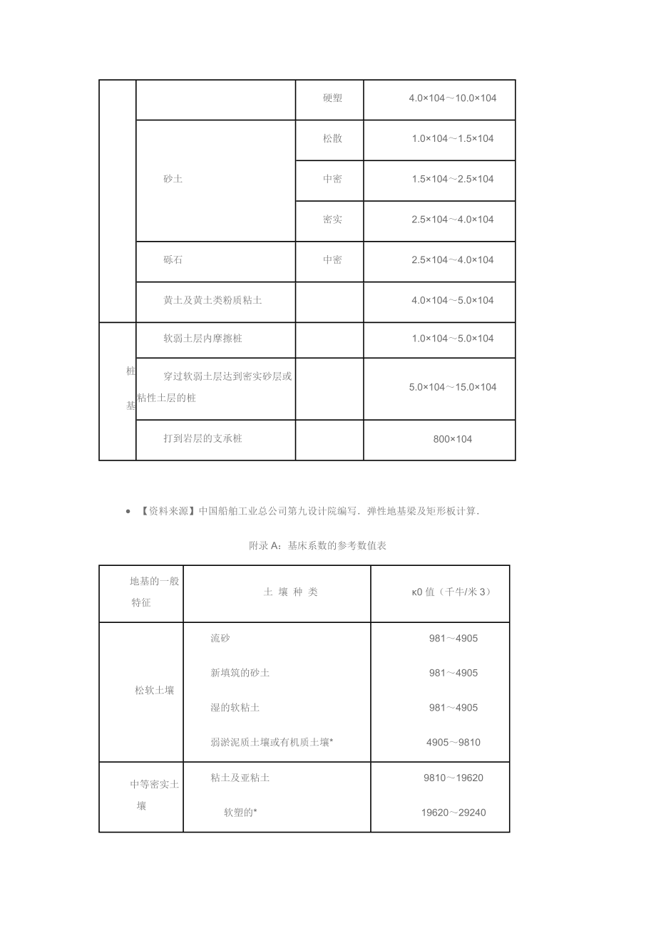 新基床反力系数K值.doc_第3页