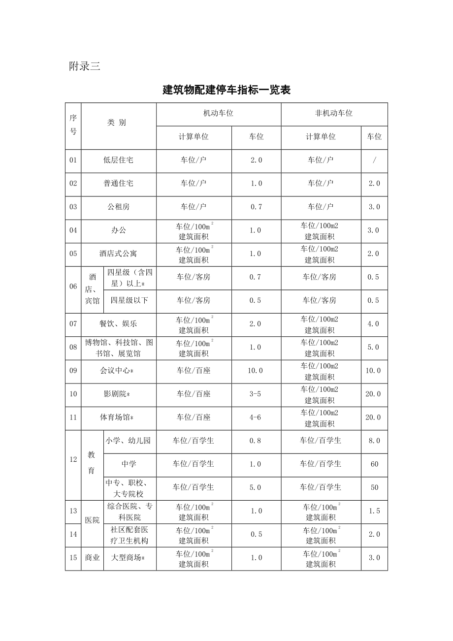 附录三停车位配比().doc_第1页