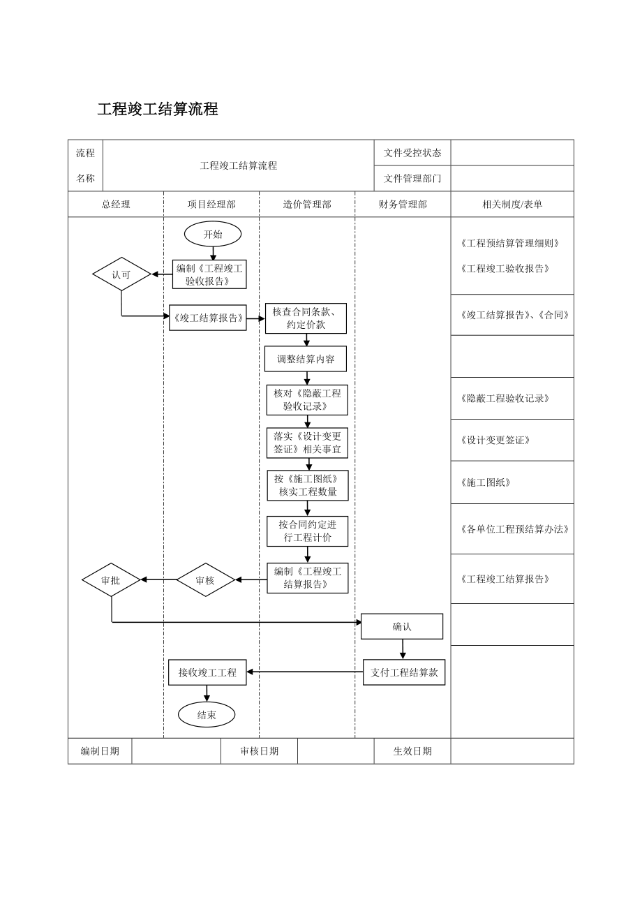 工程竣工结算流程图.doc_第1页