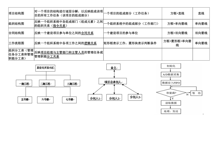 《建设工程施工管理》教材部分知识点 汇总.doc_第3页