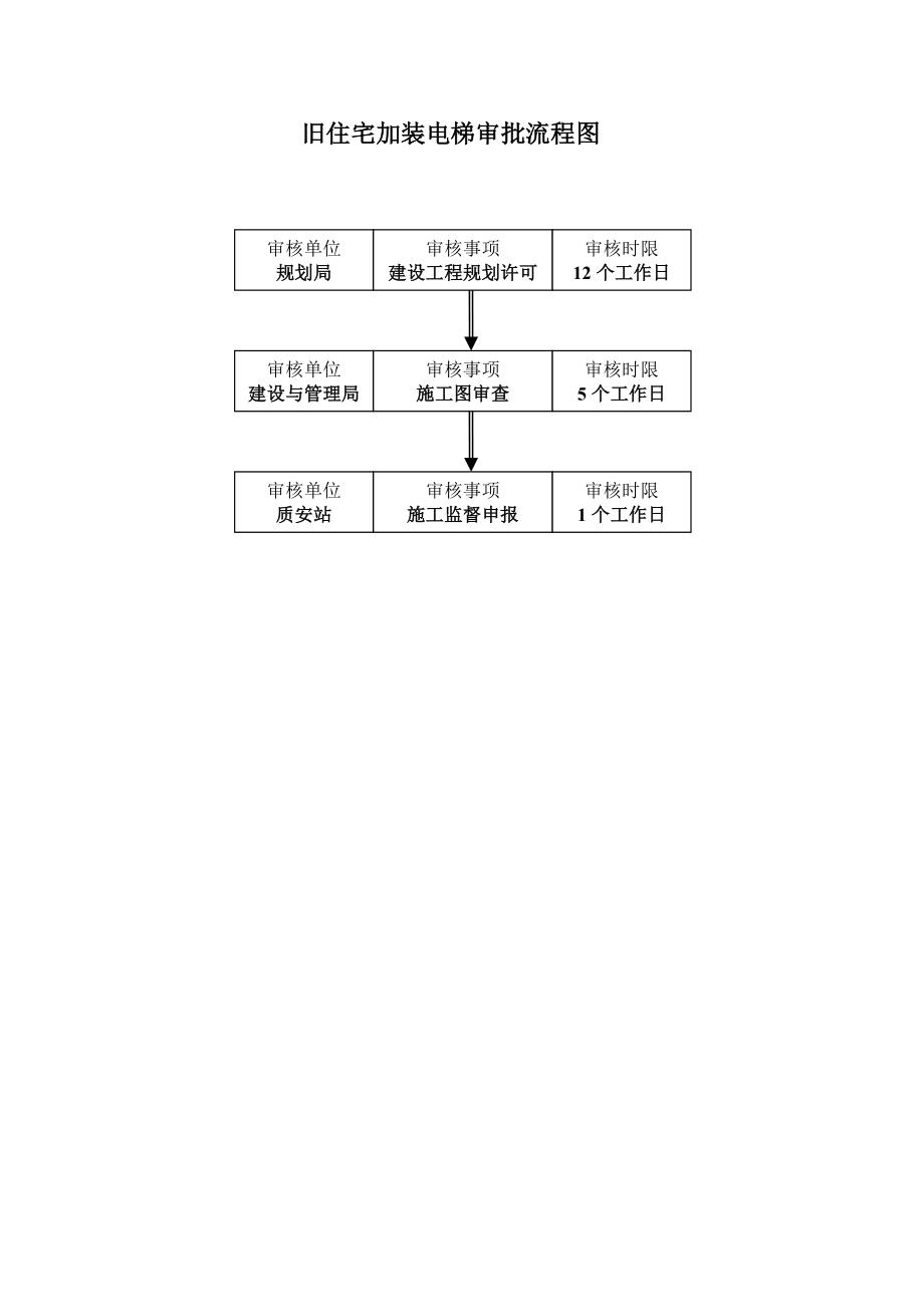 旧住宅加装电梯文件与流程汇总.doc_第2页