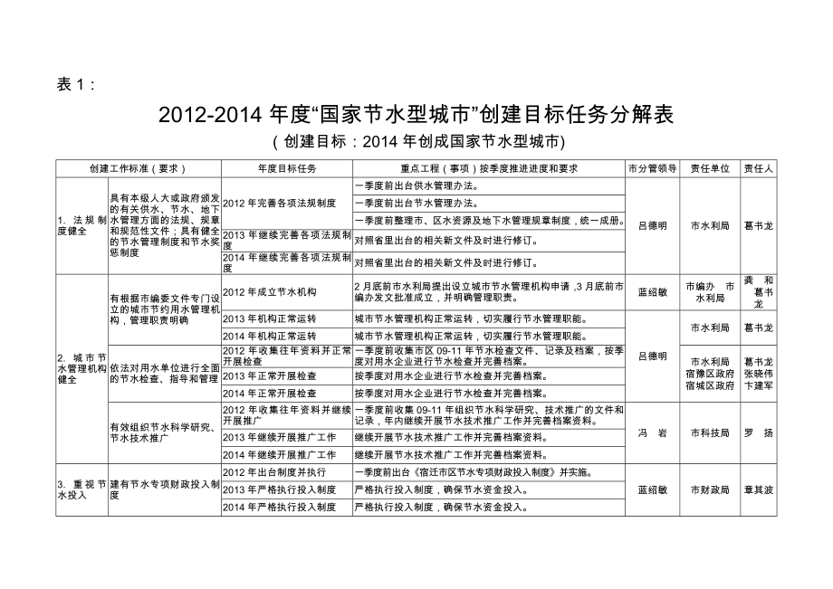 创建国家节水型城市国家卫生城市国家环境保护模范城市中国人居....doc_第2页