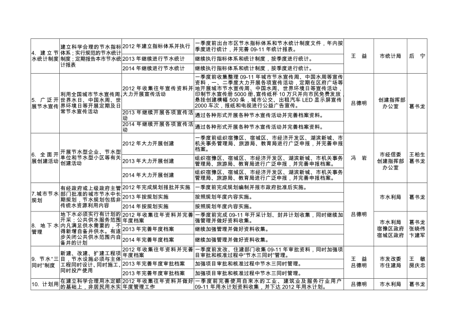 创建国家节水型城市国家卫生城市国家环境保护模范城市中国人居....doc_第3页