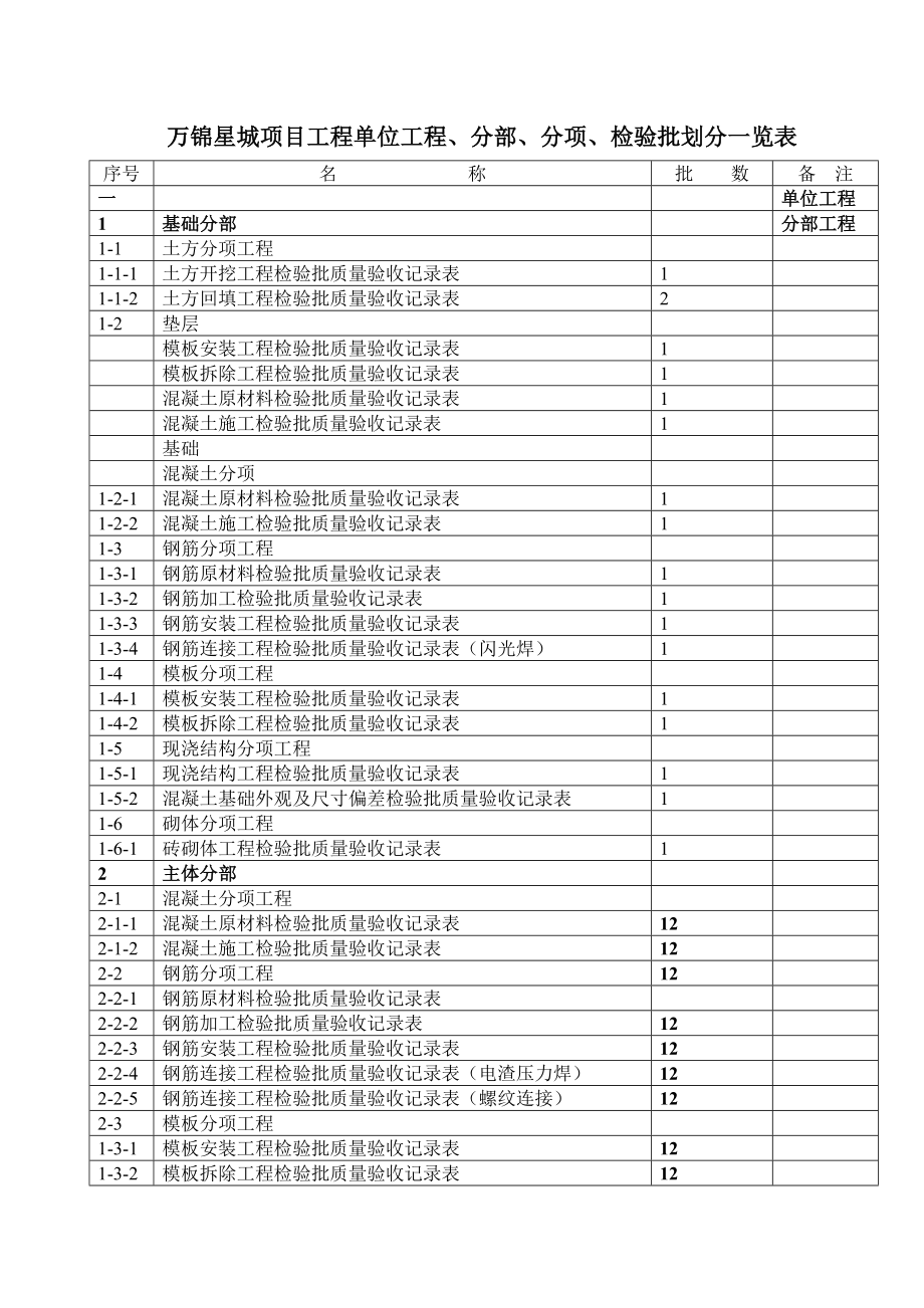 建筑工程检验批划分一览表.doc_第1页