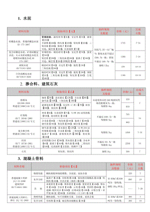 检验项目及收费标准(混凝土室).doc