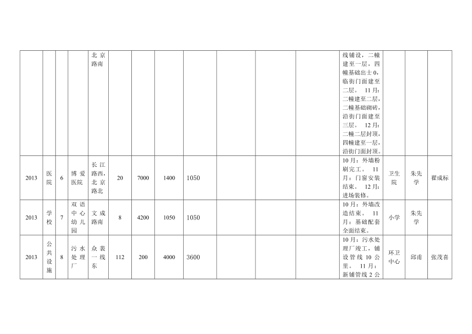 小城市三建设项目计划.doc_第3页