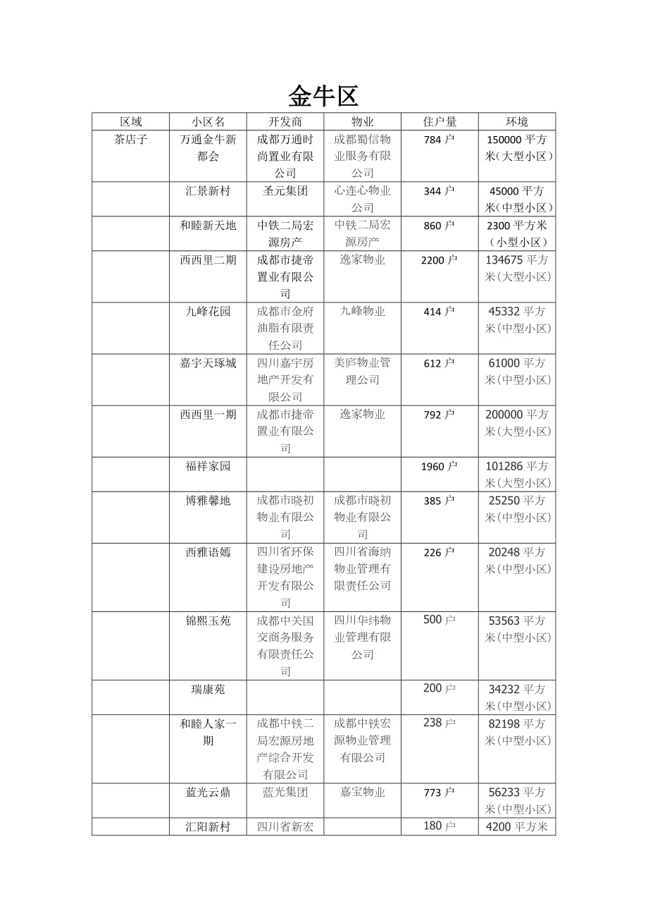 成都市五城区小区信息.doc_第1页