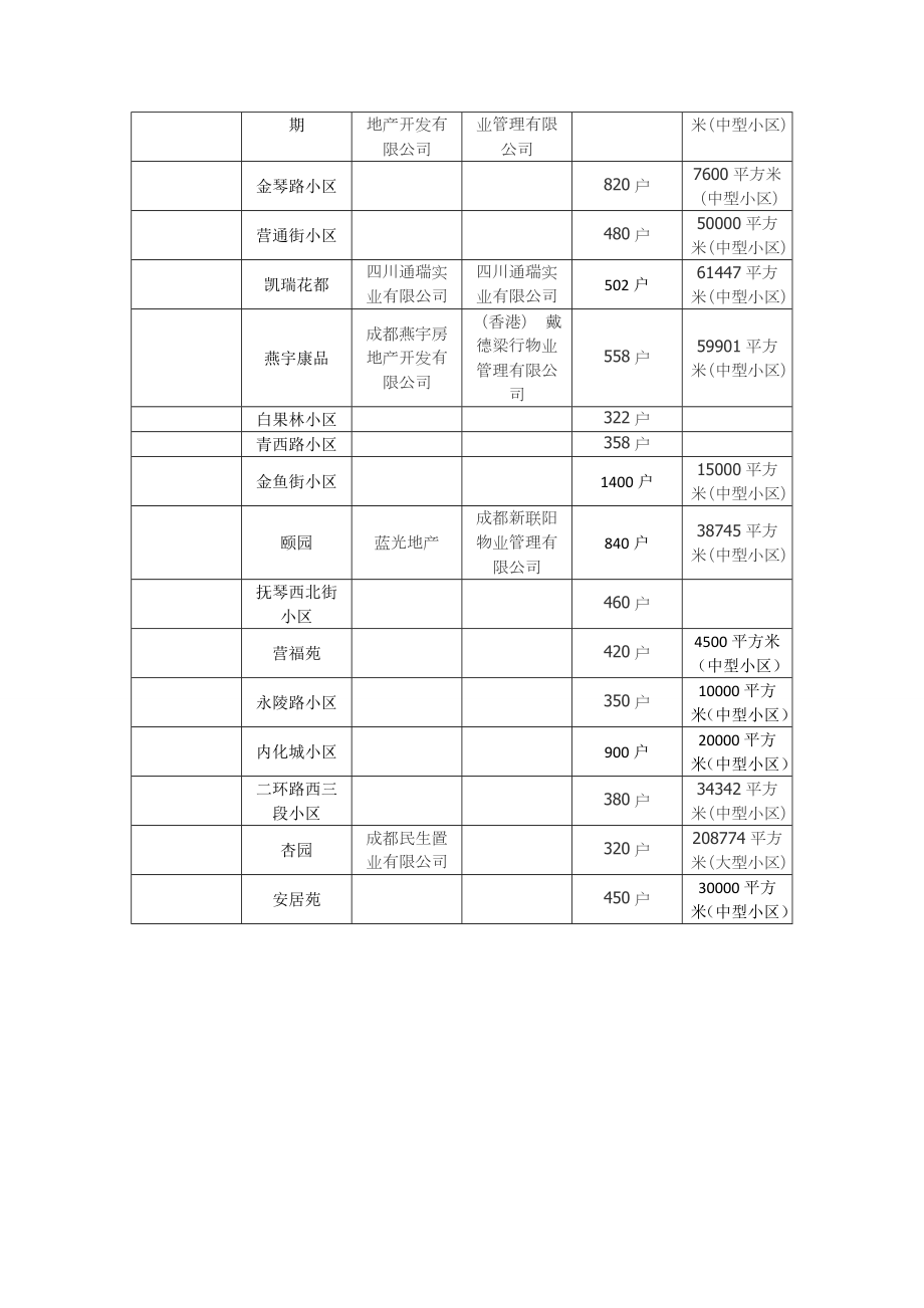 成都市五城区小区信息.doc_第3页