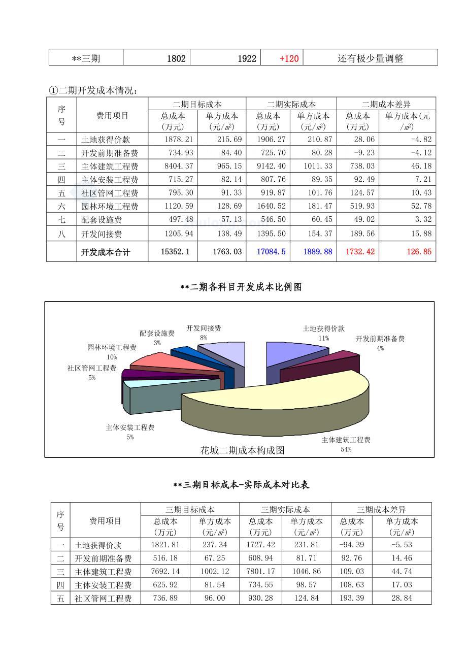 某上市地产公司开发成本总结.doc_第3页