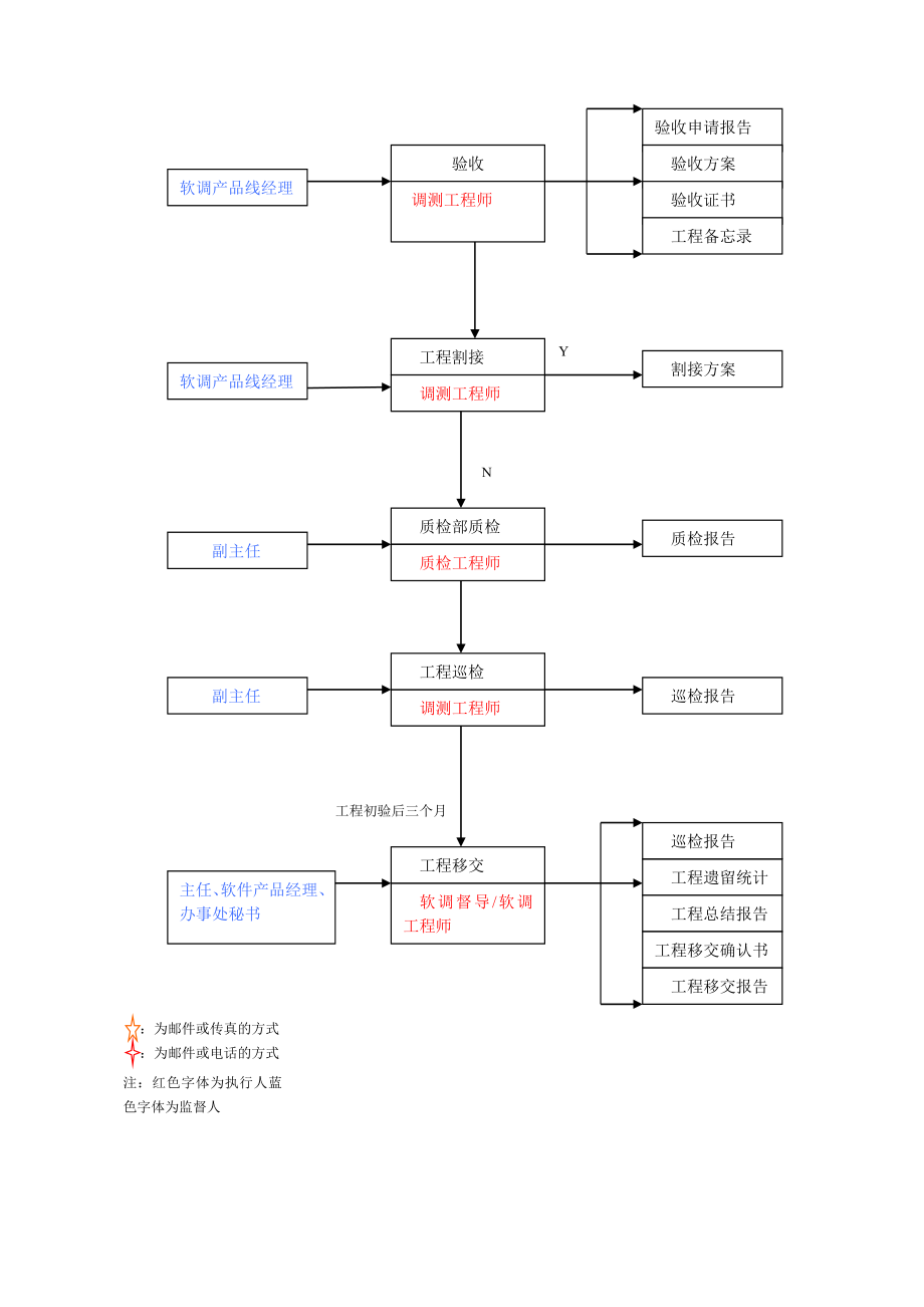 交换机安装施工工作流程.doc_第3页