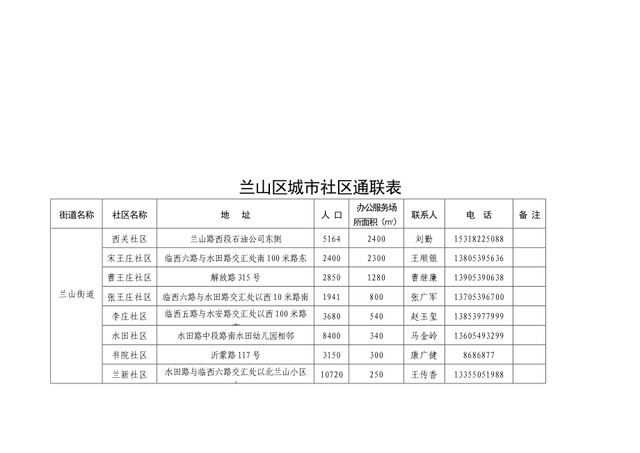 兰山区城市社区通联表.doc_第2页