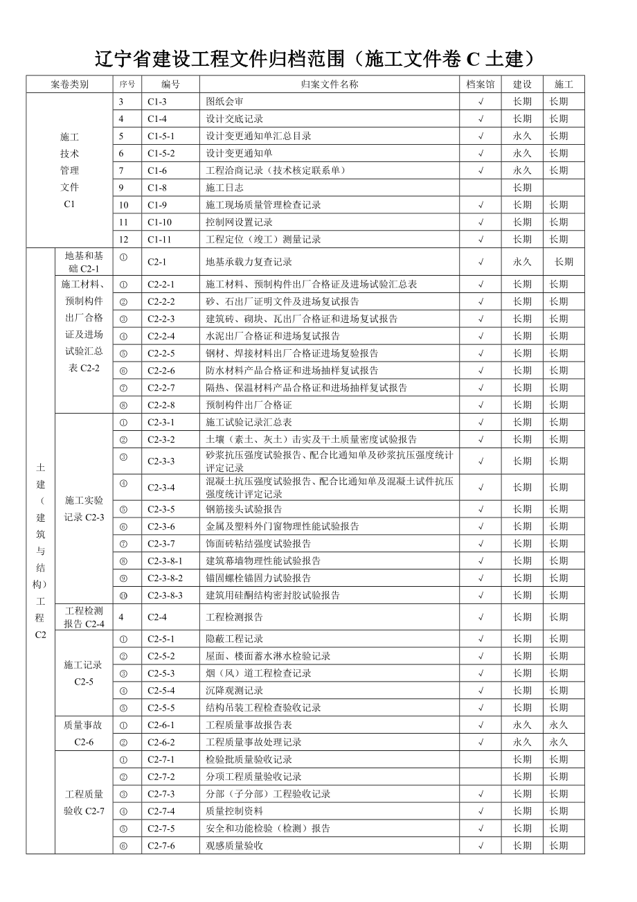 辽宁省建设工程文件（土建）归档范围及验收总表.doc_第1页