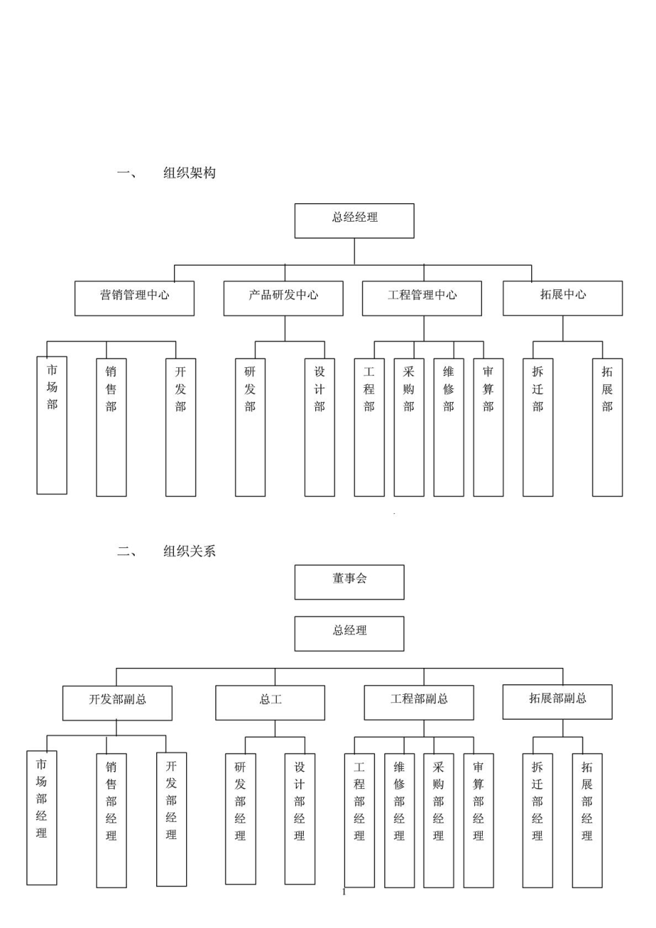 精彩房地产公司组织架构、岗亭职责.doc_第2页