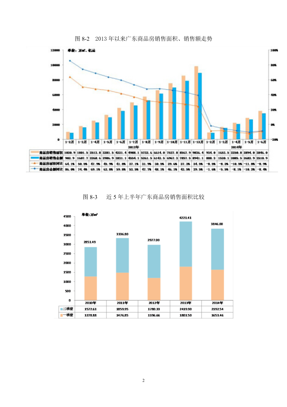 肇庆市房地产行业分析.doc_第2页