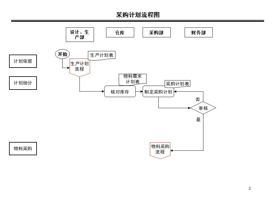 采购流程图及说明.ppt_第2页