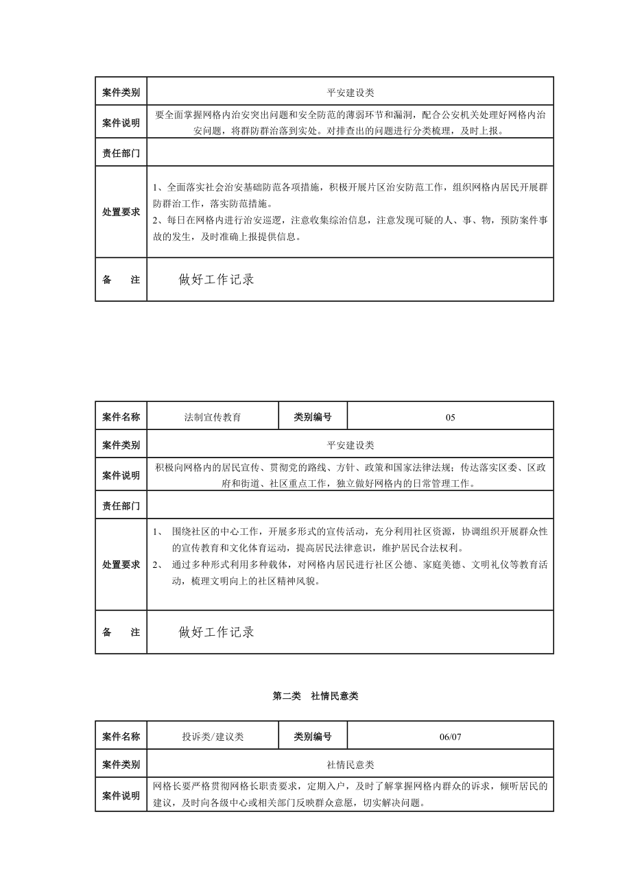 城市网格化管理案件管理标准表.doc_第3页