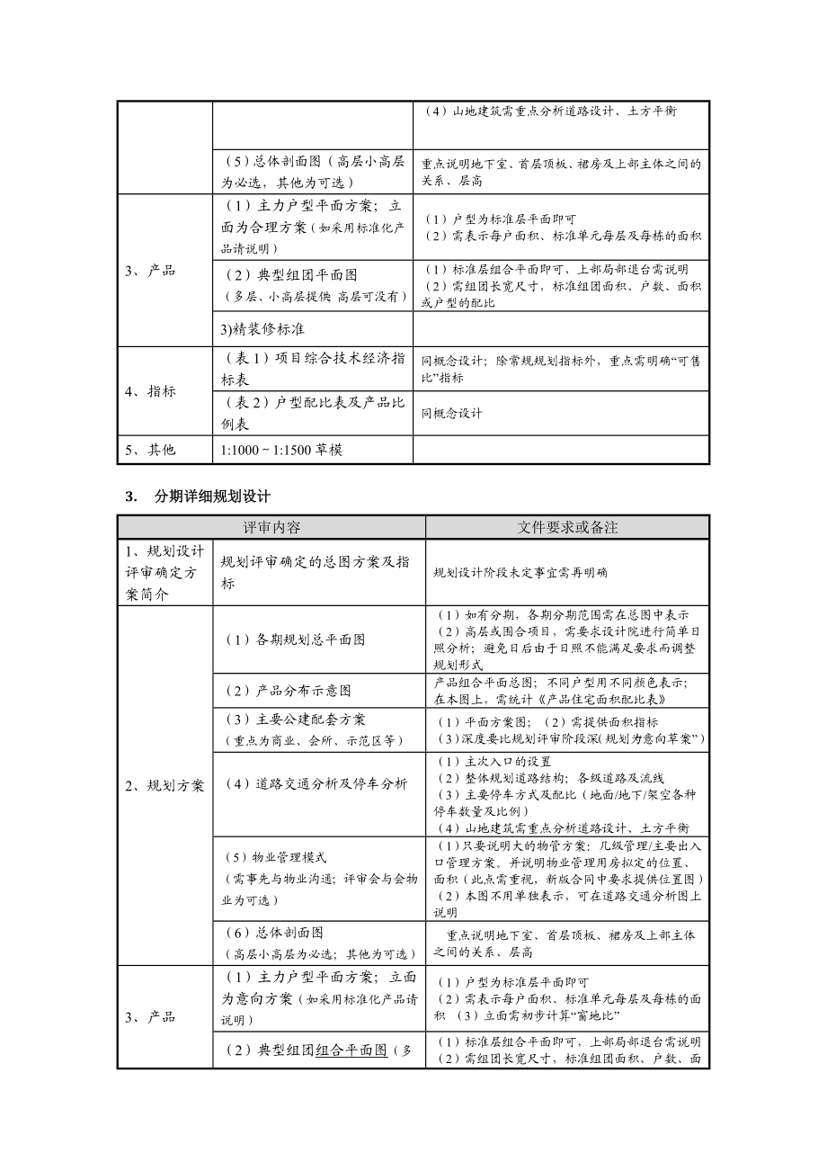 建筑01、各阶段设计评审内容及文件要求参考.doc_第3页