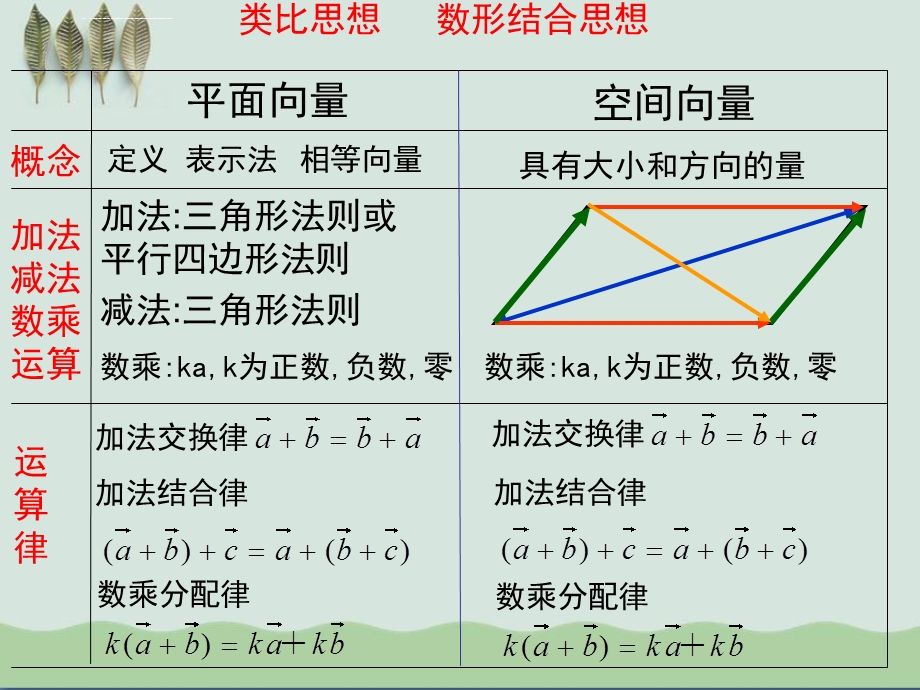 空间向量复习ppt课件(自制).ppt_第3页